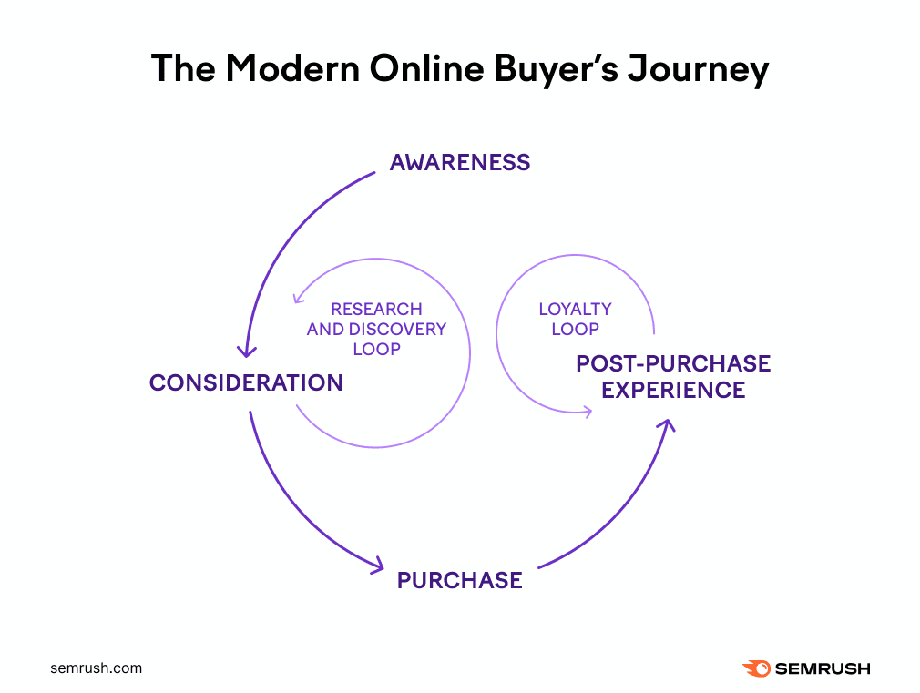 Customer Journey Moderno
