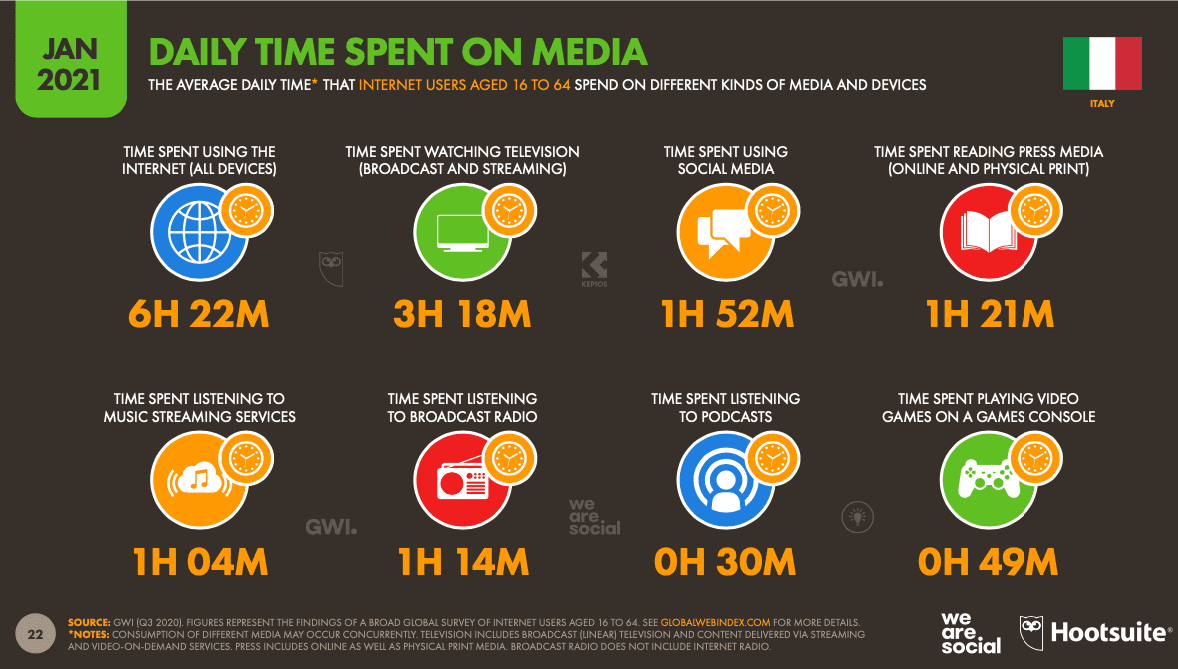 Tempo di utilizzo dei Social Network