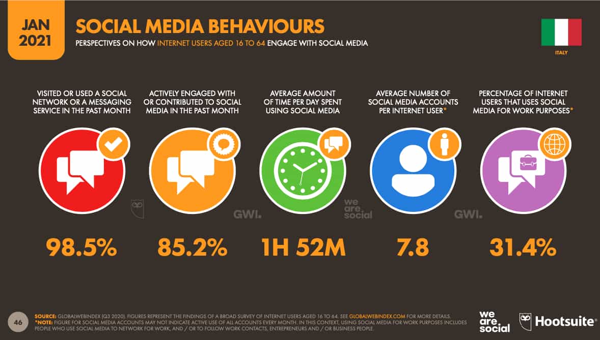 Comportamenti nell'utilizzo dei Social Network